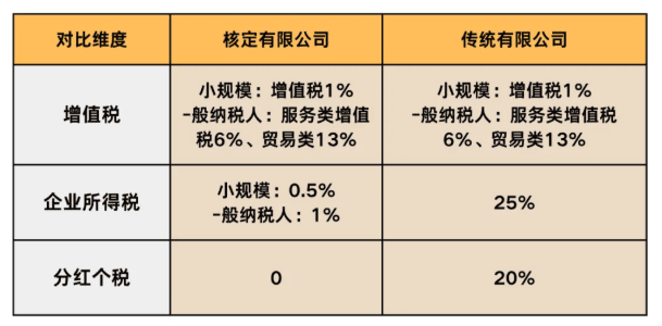電商稅務最新政策稅率!怎么合規享受企業所得稅核定低至0.5%?