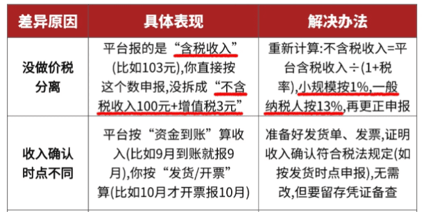 2026電商申報數據以什么為準?怎么合規申報?