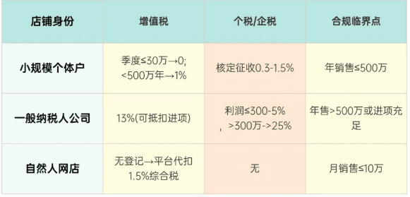 電商稅收新政策2026最新規(guī)定！