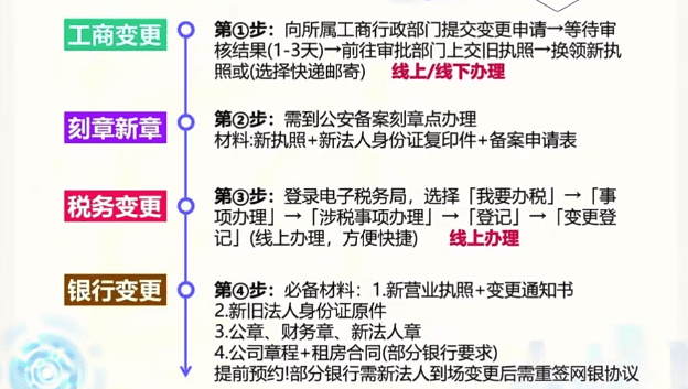 2026公司變更法人流程和需要什么材料！