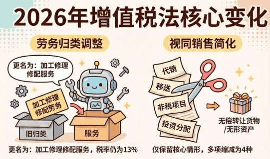 2026增值稅法對電商企業(yè)的影響!