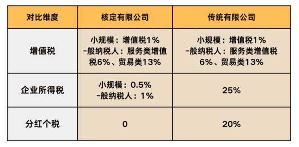 2026企業(yè)所得稅核定征收稅率是多少、怎么計(jì)算？