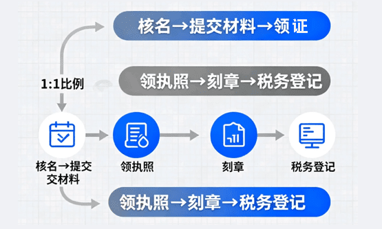 二七區注冊玩具公司流程及資料！
