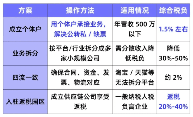 2026小規(guī)模電商公司沒有成本票合規(guī)經(jīng)營方案!